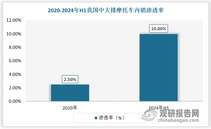 中大排摩托车内销渗透率从2020年的2.5%提升至2024年H1的8.6%。中大排摩托车内销渗透率仍不足10%，存在较大增长空间。