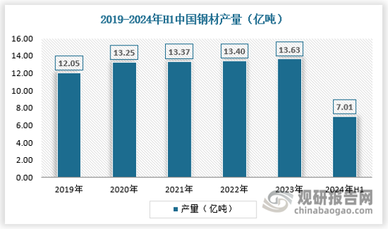 近年來(lái)隨著房地產(chǎn)持續(xù)下滑，國(guó)內(nèi)鋼材消費(fèi)的品類也逐漸變得更加多元化，結(jié)構(gòu)性調(diào)整正在發(fā)生，整體呈現(xiàn)建筑鋼材需求持續(xù)下滑，而工業(yè)鋼材需求表現(xiàn)持續(xù)向好的局面，進(jìn)而帶動(dòng)建材和板材產(chǎn)量此消彼長(zhǎng)。2024年1-6月國(guó)內(nèi)生產(chǎn)鋼材7.01億噸、同比增長(zhǎng)2.8%，累計(jì)日產(chǎn)385.18萬(wàn)噸，具體如下：