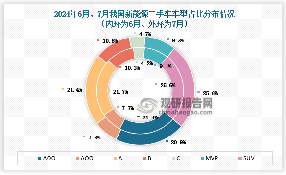 7月份，A級(jí)及以下小微車型的份額較上月有所下降，B級(jí)、C級(jí)和MPV車型均出現(xiàn)小幅增長(zhǎng)。