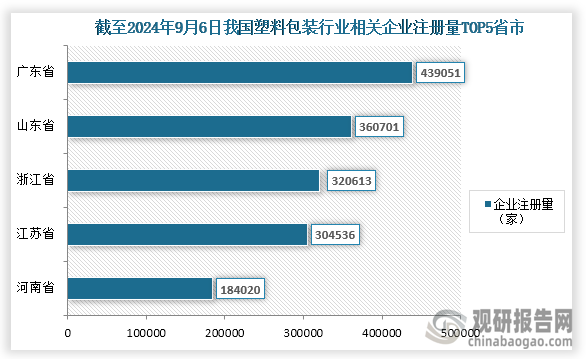 從企業(yè)分布情況來(lái)看，截至2024年9月6日我國(guó)塑料包裝行業(yè)相關(guān)企業(yè)注冊(cè)量前五的省市分別為廣東省、山東省、浙江省、江蘇省、河南??；企業(yè)注冊(cè)量分別為439051家、360701家、320613家、304536家、184020家；占比分別為13.75%、11.29%、10.04%、9.53%、5.76%。