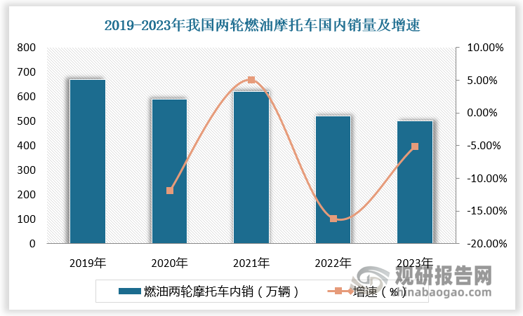 由于国内电自、电轻摩产销规模快速增长，成为重要代步工具，对燃油摩托车有一定的替代作用，近五年我国摩托车内销小幅度下滑。以两轮燃油摩托车为例，近五年我国两轮燃油摩托车内销维持500万-650万辆之间，总体有所下滑。