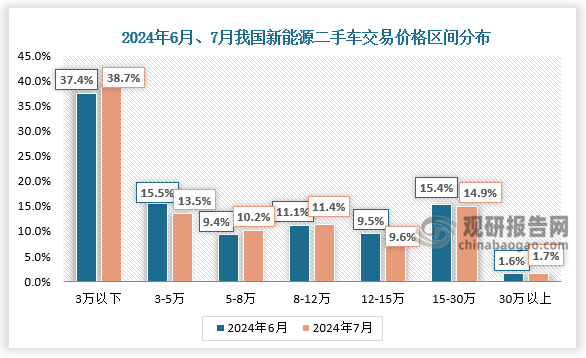 交易價格區(qū)間來看，2024年7月，3-5萬、15-30萬的新能源二手車占比有所下降，其余各區(qū)間較上月均出現(xiàn)不同程度的增長。本月3-5萬的新能源二手車占13.5%，環(huán)比下降2%；15-30萬的占14.9%，環(huán)比下降0.4%；3萬以內(nèi)的占38.7%，環(huán)比增長1.3%；5-8萬的占10.2%，增長了0.7%；8-12萬的占11.4%，增長了0.3%；12-15萬和30萬以上車型分別增長0.1%