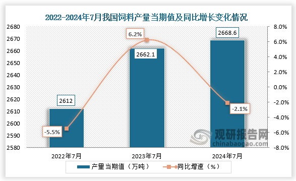 數(shù)據(jù)顯示，2024年7月我國(guó)飼料產(chǎn)量當(dāng)期值約為2668.6萬(wàn)噸，同比下降2.1%，較前兩年同期產(chǎn)量均有所增長(zhǎng)。