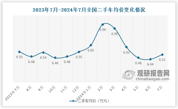 交易均价来看，近十三个月，全国二手车交易均价有所回落，2024年7月份，二手车交易均价为6.51万元，较6月份增长了0.07万元，较去年同期下降0.04万元。