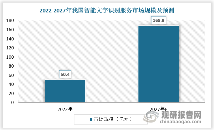 根据数据，2022年，我国智能文字识别服务市场规模为50.4亿元，预计2027年我国智能文字识别服务市场规模将达168.9亿元，复合年均增长率达27.3%，远超全球市场总增速。