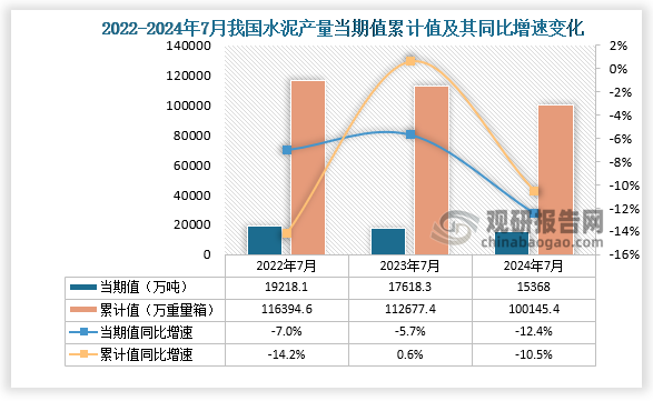 數(shù)據(jù)顯示，2024年7月份我國(guó)水泥產(chǎn)量當(dāng)期值約為15368萬(wàn)噸，同比下降12.4%，均低于2023年7月和2022年7月的產(chǎn)量。累計(jì)值來(lái)看，2024年1-7月我國(guó)水泥產(chǎn)量累計(jì)約為100145.4萬(wàn)噸，較上一年同比下降10.5%。整體來(lái)看，近三年同期我國(guó)水泥產(chǎn)量當(dāng)期值和累計(jì)值呈下降走勢(shì)。