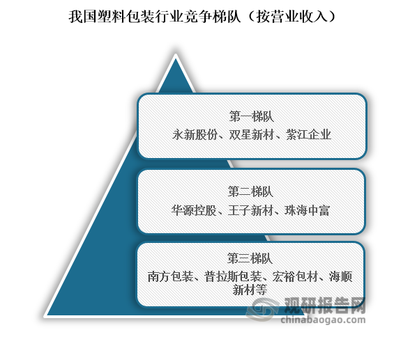 從行業(yè)競(jìng)爭(zhēng)梯隊(duì)來看，位于行業(yè)塑料包裝行業(yè)第一梯隊(duì)的企業(yè)為永新股份、雙星新材、紫江企業(yè)；位于行業(yè)第二梯度的企業(yè)為華源控股、王子新材、珠海中富；位于行業(yè)第三梯隊(duì)的企業(yè)為南方包裝、普拉斯包裝、宏裕包材、海順新材等。