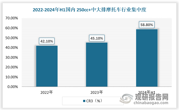 春风、钱江、隆鑫等自主龙头摩企优势明显，市场份额不断提升。近年来消费者愈发成熟化，对产品品控等内在关注更加重视，以春风、钱江、隆鑫为代表的自主龙头摩企，有望凭借对国内消费者喜好更敏锐的洞察力、对产品属性更深刻的理解、较外资品牌更优的产品力和性价比优势，持续抢占市场份额，行业趋向集中。根据数据，2022年、2023年、2024年H1国内250cc+中大排摩托车行业CR3分别42.1%、45.1%、58.8%。