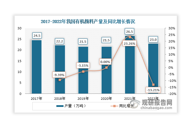 2017年-2020年，受环保政策、国际贸易关系等因素影响，我国有机颜料产量整体呈现下降态势，2020年达到21.5万吨，与上一年持平；2021年其产量有所回升，达到26.5万吨，同比增长23.26%；至2022年，受下游行业需求下降影响，其产量再次出现下滑，达到23万吨，同比下降13.21%。