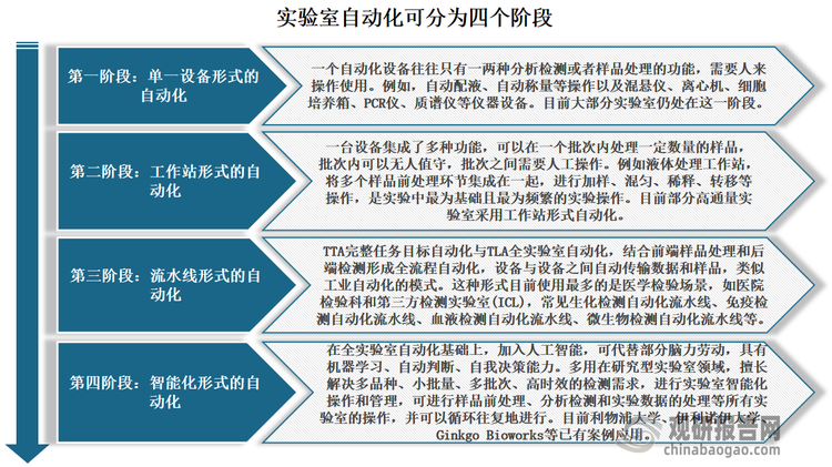 根据自动化的程度和规模，实验室自动化可分为四个阶段，分别是单一设备形式的自动化、工作站形式的自动化、流水线形式的自动化和智能化形式的自动化。但这四个阶段并非纯粹的全面替代演进关系，而是根据成本需求、通量需求，研究和临床需求的客户情况，匹配不同产品形式。总体而言，实验室自动化整体是从辅助人到替代人的方向发展，最终理想是达到无人值守的“黑灯实验室”。