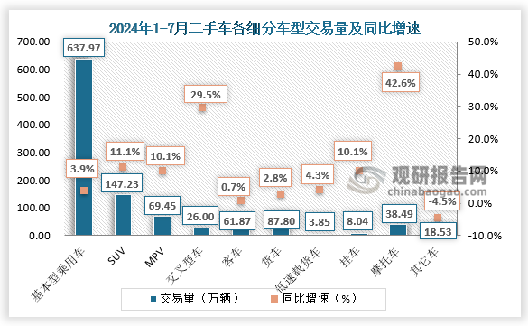 商用车情况：载货车共交易了87.8万辆，同比增长2.79%；客车61.87万辆，同比增长0.72%。