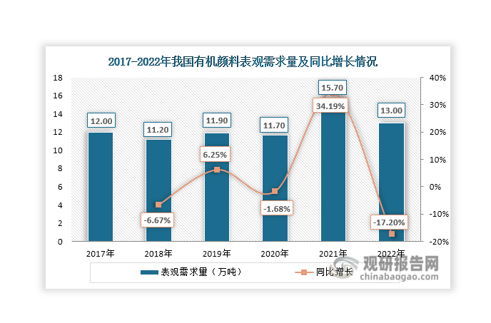 總體來看，在油墨、涂料、塑料等下游市場帶動下，我國有機顏料表觀需求量呈現(xiàn)波動變化態(tài)勢，2022年達到13萬噸，同比下降17.2%。