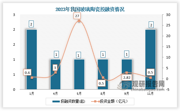 2023年我國玻璃陶瓷行業(yè)共發(fā)生投融資事件8起，其中1、11月份發(fā)生的投資數(shù)量均為2起；投資金額最高的為5月份，投資金額為27億元。