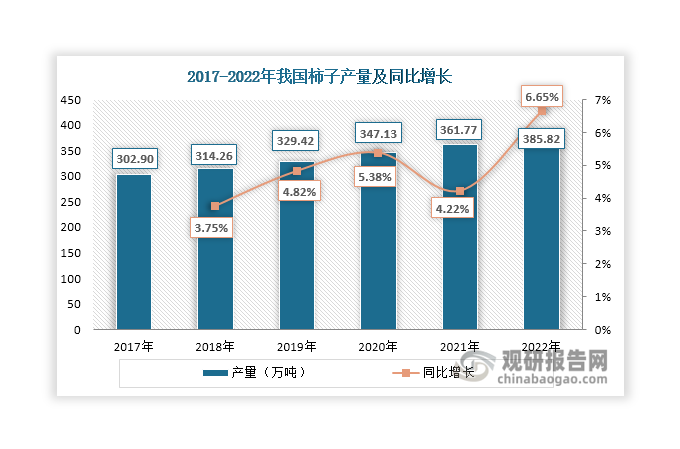 伴随着柿子种植面积和技术提高，其产量也在逐年增加，2022年达到385.82万吨，同比增长6.65%。从地区来看，广西壮族自治区是我国最大的柿子生产地，栽培着月柿、甜柿、牛心柿等多个品种，其中恭城月柿最为知名，有着“中国名果”的称号。数据显示，2022年广西壮族自治区柿子产量在总产量中的占比达到36.93%；其次是河南省和河北省，分别占比11.5%和9.29%。