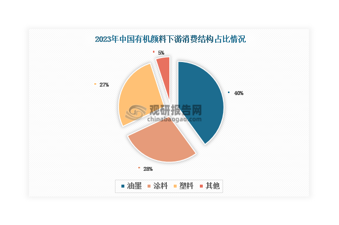 我国有机颜料下游消费以油墨、涂料和塑料为主，2023年三者占比达到95%。其中，油墨为有机涂料下游最大消费市场，2023年占比达到40%；其次是涂料，占比约28%。