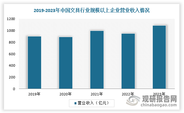 随着在校学生人数高峰过去、义务教育高度普及，文具行业整体发展呈放缓趋势，市场规模增速下降至个位数，但市场依旧较为碎片化，集中度提升空间大。根据数据显示，2023年，中国文具行业规模以上企业营业收入约为1088亿元；规模以上文具行业企业数量约760家。