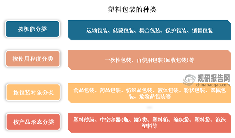 ?塑料包裝是包裝行業(yè)中重要組成部分，種類繁多。比如按按機能分類可分為運輸包裝、儲蒙包裝、集合包裝、保護包裝、銷售包裝；按使用程度分類可分為一次性包裝、再使用包裝(回收包裝)籌。