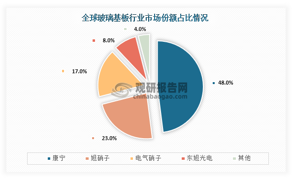 玻璃基板是高技术产品，当前全球玻璃基板市场主要被美国和日本企业所占据，而我国企业由于在技术上的差距，所以在全球市场占比较小。从全球市场份额占比情况来看，全球玻璃基板行业市场份额占比最高的是康宁，占比为48%，接近整个市场的一半；其次为旭硝子，占比为23%；第三是电气硝子，市场份额占比为17%；而我国企业东旭光电占比只有8%。