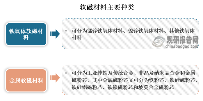 軟磁材料種類繁多，主要可分為鐵氧體軟磁材料、金屬軟磁材料和其他軟磁材料等，其中鐵氧體軟磁材料可分為錳鋅鐵氧體材料、鎳鋅鐵氧體材料、其他鐵氧體材料；金屬軟磁材料可分為工業(yè)純鐵及傳統(tǒng)合金、非晶及納米晶合金和金屬磁粉芯，其中金屬磁粉芯又可分為鐵粉芯、鐵硅磁粉芯、鐵硅鋁磁粉芯、鐵鎳磁粉芯和坡莫合金磁粉芯。