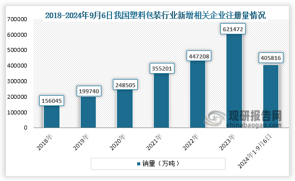 塑料包装作为我们日常生活中常见的包装之一，参与企业众多。根据企查查数据显示，截至2024年9月6月我国塑料包装行业相关企业注册量达到了3194111家，而从新增相关企业注册量巧情况俩看，2018年到2023年我国塑料包装行业新增企业注册量一直为增长趋势，到2023年我国塑料包装行业新增相关企业注册量为621472家；2024年1-9月6日我国塑料包装行业新增相关企业注册量为405816家。