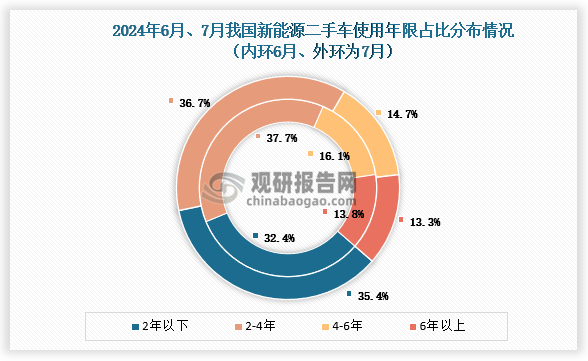 从车龄结构来看7月份，2年以内的车型占比有所增长，2-4年、4-6年、6年以上的车型份额有所下降。具体来看使用年限在2年以下的占35.4%，环比增长3%；使用年限在2-4年占36.7%，环比下降1.1%；使用年限在4-6年的占14.7%，环比下降1.4%；6年以上的占13.3%，环比下降0.5%。