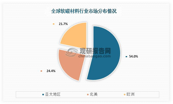 軟磁材料具有高飽和磁感、低損耗、高磁導(dǎo)率、小型化、耐腐蝕等特點(diǎn)，所以廣泛應(yīng)用于電力電子、通信電子、計(jì)算機(jī)、光伏逆變器、新能源汽車等領(lǐng)域，而隨著這些行業(yè)的發(fā)展，全球軟磁材料行業(yè)市場規(guī)模也不斷增長。從市場分布情況來看，全球軟磁材料行業(yè)市場占比最高的為亞太地區(qū)，占比為53.95%；其次為北美地區(qū)，市場占比為24.38%；第三是歐洲地區(qū)，占比為21.67%。