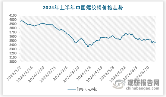 2024年上半年國(guó)內(nèi)建筑鋼材價(jià)格整體呈現(xiàn)震蕩下跌的運(yùn)行態(tài)勢(shì)。2024年上半年國(guó)內(nèi)螺紋鋼現(xiàn)貨價(jià)格走勢(shì)主要分為以下三個(gè)階段：第一階段，1-4月需求釋放不及預(yù)期，現(xiàn)貨價(jià)格持續(xù)下跌；第二階段，4-5月原料價(jià)格強(qiáng)勢(shì)，帶動(dòng)市場(chǎng)情緒面好轉(zhuǎn)，同時(shí)需求釋放加快，市場(chǎng)交易量?jī)r(jià)齊升，建材去庫存速度加快；第三階段，5月中旬至6月前期利好充分交易，市場(chǎng)回歸基本面，價(jià)格整體回落。