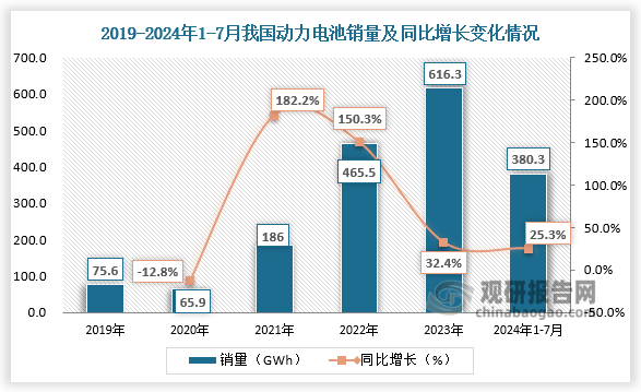 數(shù)據(jù)顯示，2024年7月，動力電池銷量為62.2Gwh，環(huán)比下降10.3%，同比增長19.0%。1-7月，動力電池累計銷量為380.3GWh，累計同比增長25.3%，占總累計銷量77.8%。整體來看，近五年動力電池銷量呈增長走勢。