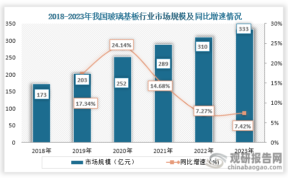 國內(nèi)市場來看，隨著玻璃基板需求的增長，我國多家企業(yè)也加快了對玻璃基板的研究，而這也加快我國玻璃基板行業(yè)市場規(guī)模的增長。數(shù)據(jù)顯示，2018年到2023年我國玻璃基板行業(yè)市場規(guī)模一直為增長趨勢，到2023年我國玻璃基板行業(yè)市場規(guī)模為333億元，同比增長7.42%。