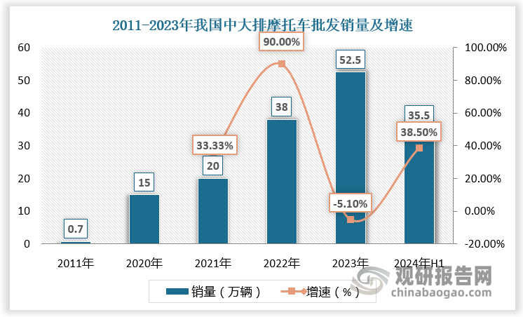 以娱乐休闲为主的中大排摩托车市场潜力充足。随着国内经济的增长和消费者购买能力的提升，国内摩托车休闲文化产业逐步形成，以娱乐休闲为主的中大排摩托车市场潜力充足。国内250cc以上排量（不含）摩托车批发销量已从2011年的0.7万台增至2023年的52.5万台，CAGR为39.4%。2023年中国中大排摩托车批发销量为52.5万辆，同比减少5.1%，主要是受疫情后二手摩托车市场挤压以及消费信心不足影响，2024年行业批发销量重回正增长，2024H1销量为35.5万辆，同比增长38.5%。