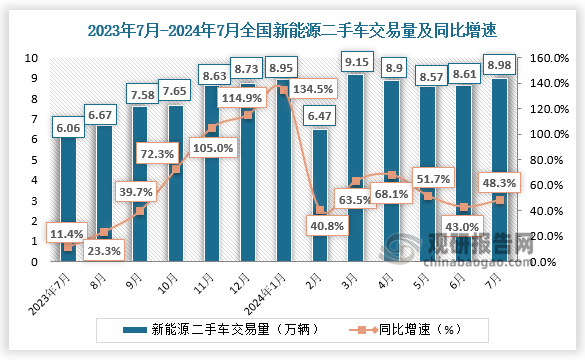 数据显示，2024年7月，全国新能源二手车共交易了8.98万辆，环比6月份增长4.4%，同比去年同期增长48.3%。1-7月，全国新能源二手车共交易了59.63万辆，较2023年同期增长61%。