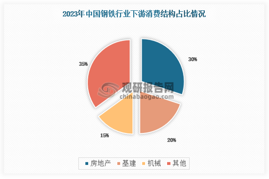 我國(guó)鋼鐵下游消費(fèi)主要為建筑業(yè)和制造業(yè)兩大支柱，其中建筑業(yè)包括基建和地產(chǎn)，制造業(yè)包括機(jī)械、汽車、家電、造船、集裝箱和能源化工等。從細(xì)分行業(yè)來(lái)看，地產(chǎn)、基建和機(jī)械是鋼鐵下游消費(fèi)的主要領(lǐng)域，三者占比占整體消費(fèi)的六成以上。其中，房地產(chǎn)是驅(qū)動(dòng)鋼鐵消費(fèi)變化的主要行業(yè)，房地產(chǎn)鋼鐵消費(fèi)體量占比為30%左右。