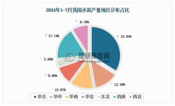 各大區(qū)產(chǎn)量分布來看，2024年1-7月我國水泥產(chǎn)量以華東區(qū)域占比最大，約為33.92%，其次是西南區(qū)域，占比為17.74%。