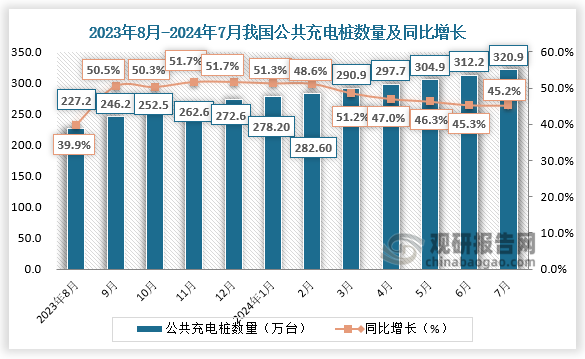 數(shù)據(jù)顯示，2024年7月，我國公共充電樁數(shù)量為320.9萬臺(tái),環(huán)比增加8.8萬臺(tái)，同比增長45.2%。從2023年8月到2024年7月,月均新增公共充電樁約8.3萬臺(tái)。