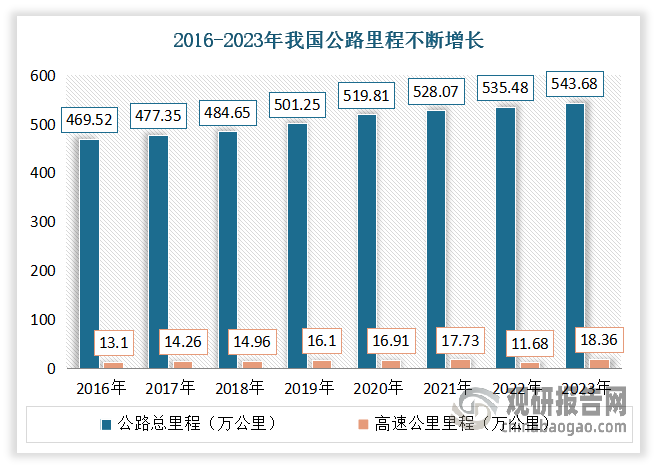 公路里程不断增长。根据数据显示，截至2023年末年，我国公路里程543.68万公里，比上年末增加8.20万公里。其中高速公路里程18.36万公里、增加0.64万公里。