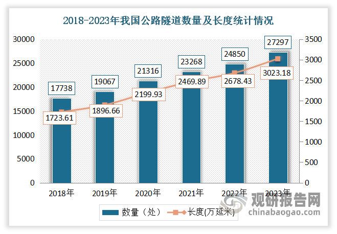 截至 2023 年末，我國公路隧道27297處、3023.18萬延米，增加2447處、344.75萬延米，其中特長隧道2050處、924.07萬延米，長隧道7552處、1321.38萬延米。