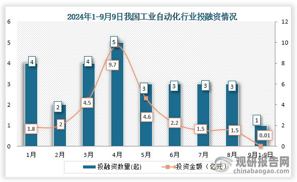 具體來看，在2024年1-9月9日我國工業(yè)自動化行業(yè)發(fā)生投融資事件和金額最高的月份為4月，發(fā)生5起投融資事件，投融資金額為9.7億元。