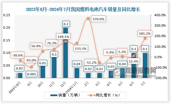 燃料電池汽車銷量來看，2024年7月,我國燃料電池汽車銷量0.1萬輛,同比增長181.2%。近十二月來看，我國燃料電池汽車銷量2024年2月、7月同比增長最多，分別為370%、181.2%。