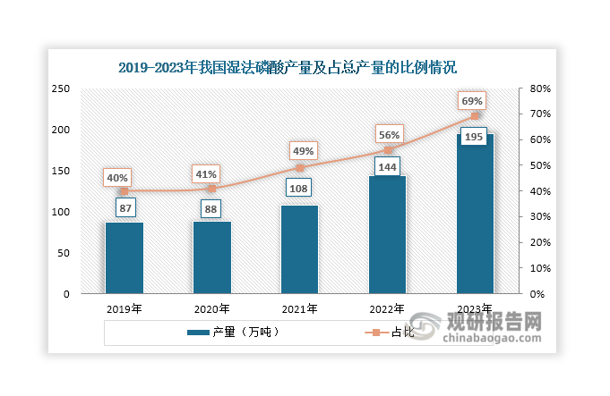 湿法磷酸具有能源消耗和空气污染少，相对环保等优势，近年来在我国“双碳”“能耗双控”及环保政策不断收紧的背景下，湿法磷酸正逐步实现对热法磷酸的替代，产量持续上升，2023年达到195万吨，同比增长35.42%，对磷矿石的需求有所增长。目前，湿法磷酸在磷酸中的产量占比已超过热法磷酸，占比由2019年的40%提升至2023年的69%。