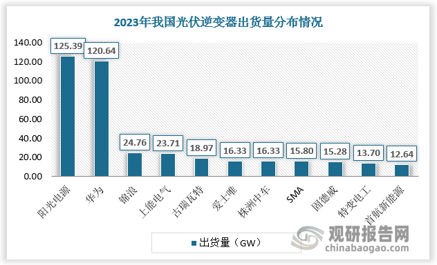 根據(jù)數(shù)據(jù)，2023年陽光電源、華為光伏逆變器出貨量均超100GW，分別為125.39GW、120.64GW，占比達(dá)23.8%、22.9%，遠(yuǎn)超其他企業(yè)。