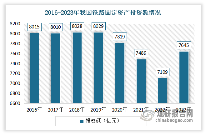 中国铁路作为国民经济的重要支柱和人民群众出行的主要方式，一直以来都承载着巨大的社会和经济责任。虽然近年来国家对铁路的建设投资力度有所放缓，但整体依然保持在高位运行，基本在7400亿元以上。数据显示，2023年我国铁路固定资产投资完成7645亿元，比上年增长7.5%。