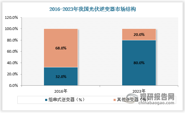 随技术不断进步，组串式逆变器成本迅速下降，目前已接近于集中式逆变器成本，促使组串式应用与占比不断扩大，由2016年32%提升至2023年的80%，组串式场景已成国内主流。