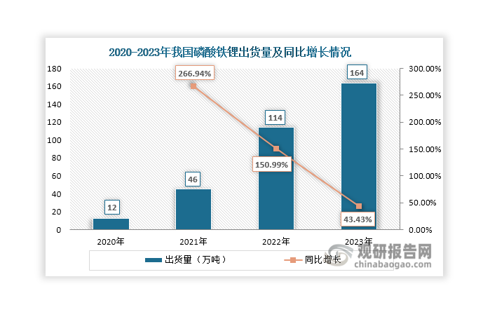 此外，受益于新能源汽車和儲能行業(yè)的快速發(fā)展，磷酸鐵、磷酸鐵鋰等新能源材料也為磷礦石行業(yè)帶來了新的需求增量。以磷酸鐵鋰為例，近年來我國磷酸鐵鋰出貨量迅速上升，2023年達(dá)到163.8萬噸，同比增長43.43%。