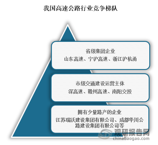 从行业竞争情况来看，我国高速公路行业竞争可分为三类，其中位于首位为省级集团企业，主要包括山东高速、宁沪高速、浙江沪杭甬等；其次为市级交通建设运营主体，包括深高速、赣州高速、南阳交投；最后是拥有少量路产的企业，包括江苏瑞沃建设集团有限公司、成都华川公路建设集团有限公司等。