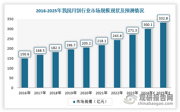 同時，隨著飲食升級，消費者對月餅的口味需求多元化，以及節(jié)日送禮需求的增長，我國月餅行業(yè)消費規(guī)模呈現(xiàn)穩(wěn)定增長態(tài)勢。根據(jù)數(shù)據(jù)顯示，2016-2023年，我國月餅行業(yè)銷售額從150.6億元增長到271.3億元，7年CAGR為8.8%。