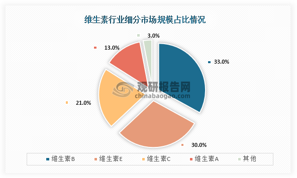 維生素B是維生素的重要種類之一，市場規(guī)模占比來來看，在整體維生素行業(yè)中維生素B占比達到了33%，占比最高。