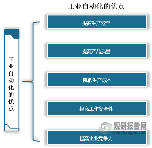 工业自动化是在工业生产中广泛采用自动控制、自动调整装置，用以代替人工操纵机器和机器体系进行加工生产的过程；具有提高生产效率、提高产品质量、降低生产成本、提高工作安全性和提高企业竞争力等优点。