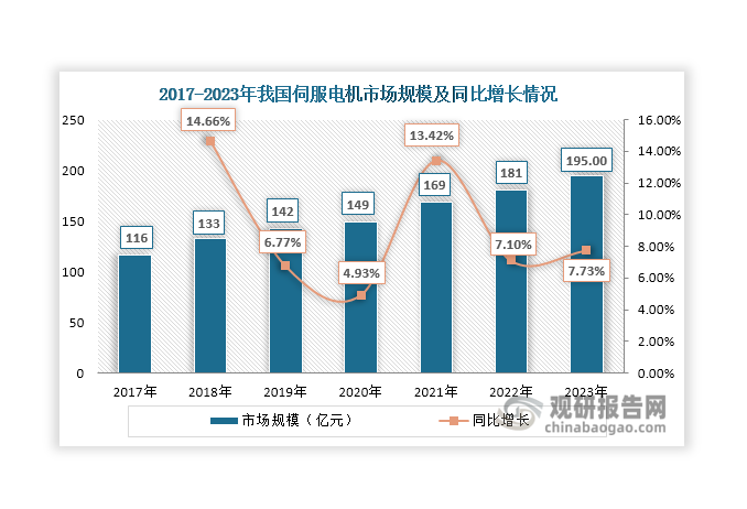 伺服电机是一种高精度、高响应速度、高稳定性的电机，被广泛应用于各种自动化设备和精密设备中，如机器人、机床工具、塑料机械、医疗机械及食品机械等领域。近年来，随着我国制造业升级和转型，制造业不断向智能化、自动化方向发展，使得伺服电机在机器人、机床工具、塑料机械等各类机械设备中的应用日益广泛，整体市场规模不断增长。数据显示，2023年我国伺服电机市场规模接近200亿元，同比增长7.73%。