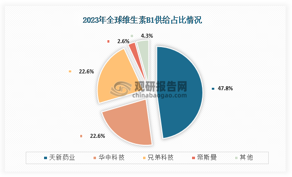 從維生素B細(xì)分種類市場供給情況來看，在2023年全球維生素B1行業(yè)供給中，我國的天新藥業(yè)占比最高，為47.8%；其次為華中科技和兄弟科技，占比均為22.6%；第三是荷蘭品牌帝斯曼，占比為2.6%。