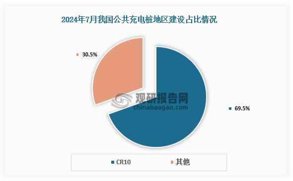 資料來源：中國電動汽車充電基礎設施促進聯(lián)盟、觀研天下整理